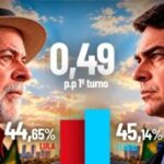 Veritá: Flávio aparece numericamente à frente de Lula no 1º turno